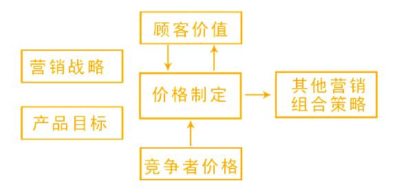 合理价格体系